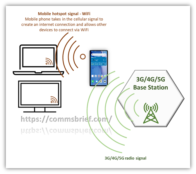 Hotspotting: What is a mobile hotspot? - Commsbrief Commsbrief Cellular