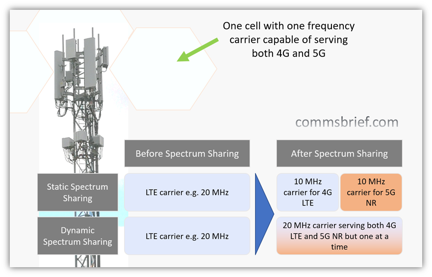 Dynamic Spectrum Sharing (DSS) - Visual representation through an example