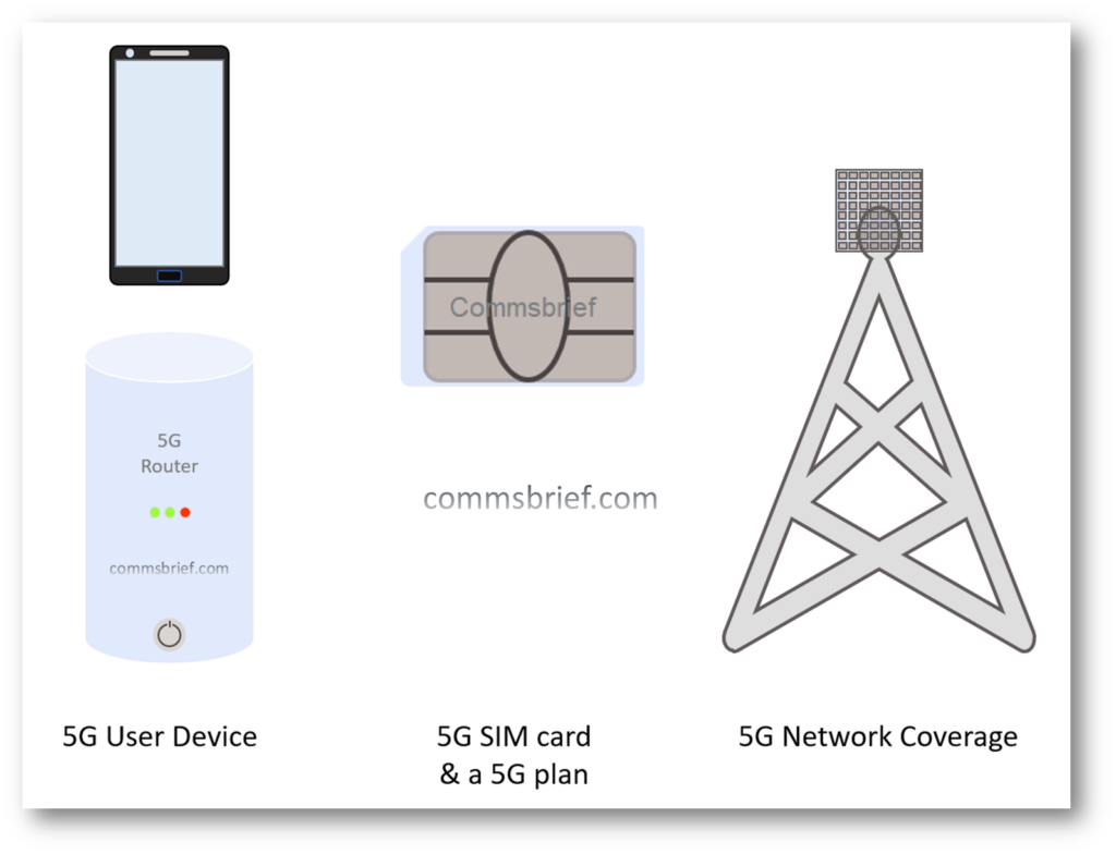 SIM, Phone and Network for 5G