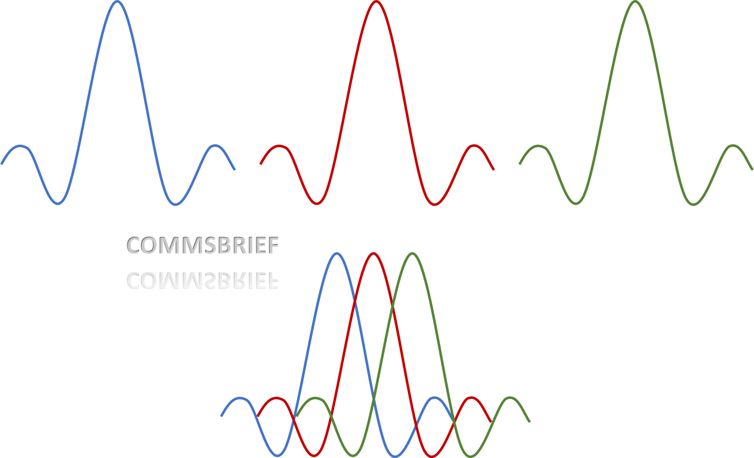 Difference Between OFDM, OFDMA And SC-FDMA In 4G LTE – Commsbrief