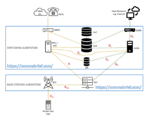 2G GSM: What is a GSM network and how does GSM work? – Commsbrief